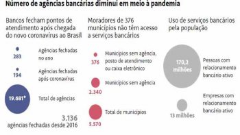 194 AGNCIAS FECHAM APS PANDEMIA, E MAIS CIDADES FICAM SEM BANCO