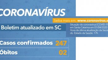 CORONAVRUS EM SC: ESTADO TEM 247 CASOS CONFIRMADOS DE COVID-19 -  01.04.2020